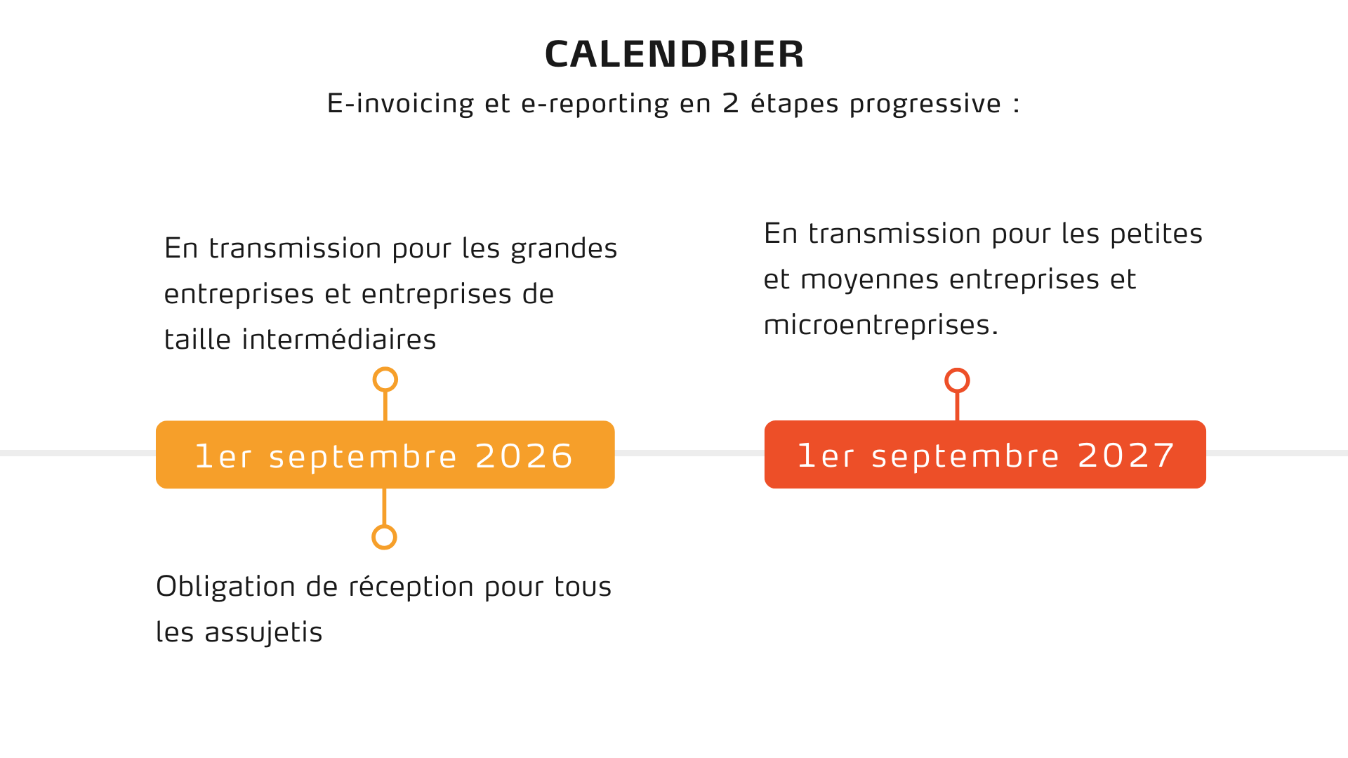 Calendrier facture électronique : 

1er septembre 2026 : Toutes les entreprises, quelle que soit leur taille, devront être en mesure de réceptionner les factures électroniques.
Les grandes entreprises et les entreprises de taille intermédiaire (ETI) auront également l’obligation de les émettre. 
1er septembre 2027 : Les PME, TPE et les micro-entreprises devront émettre les factures électroniques.